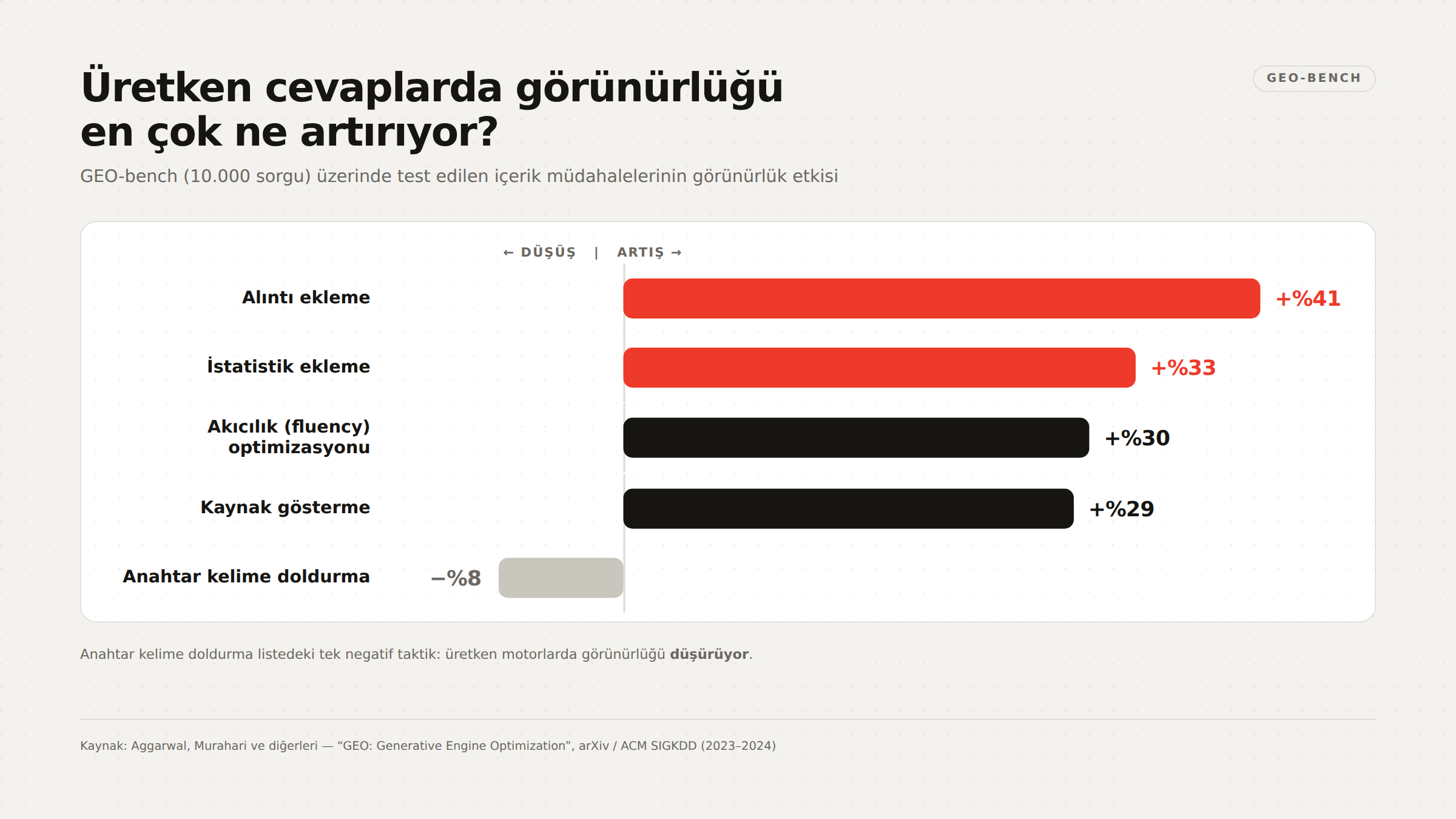 Üretken cevaplarda görünürlüğü en çok ne artırıyor?