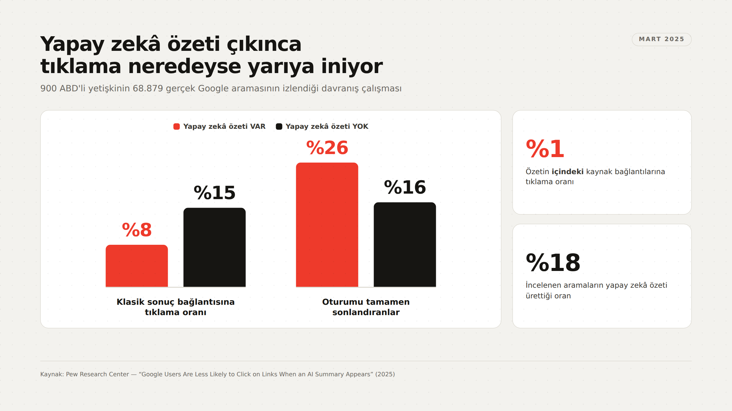 Yapay zekâ özeti çıkınca tıklama neredeyse yarıya iniyor