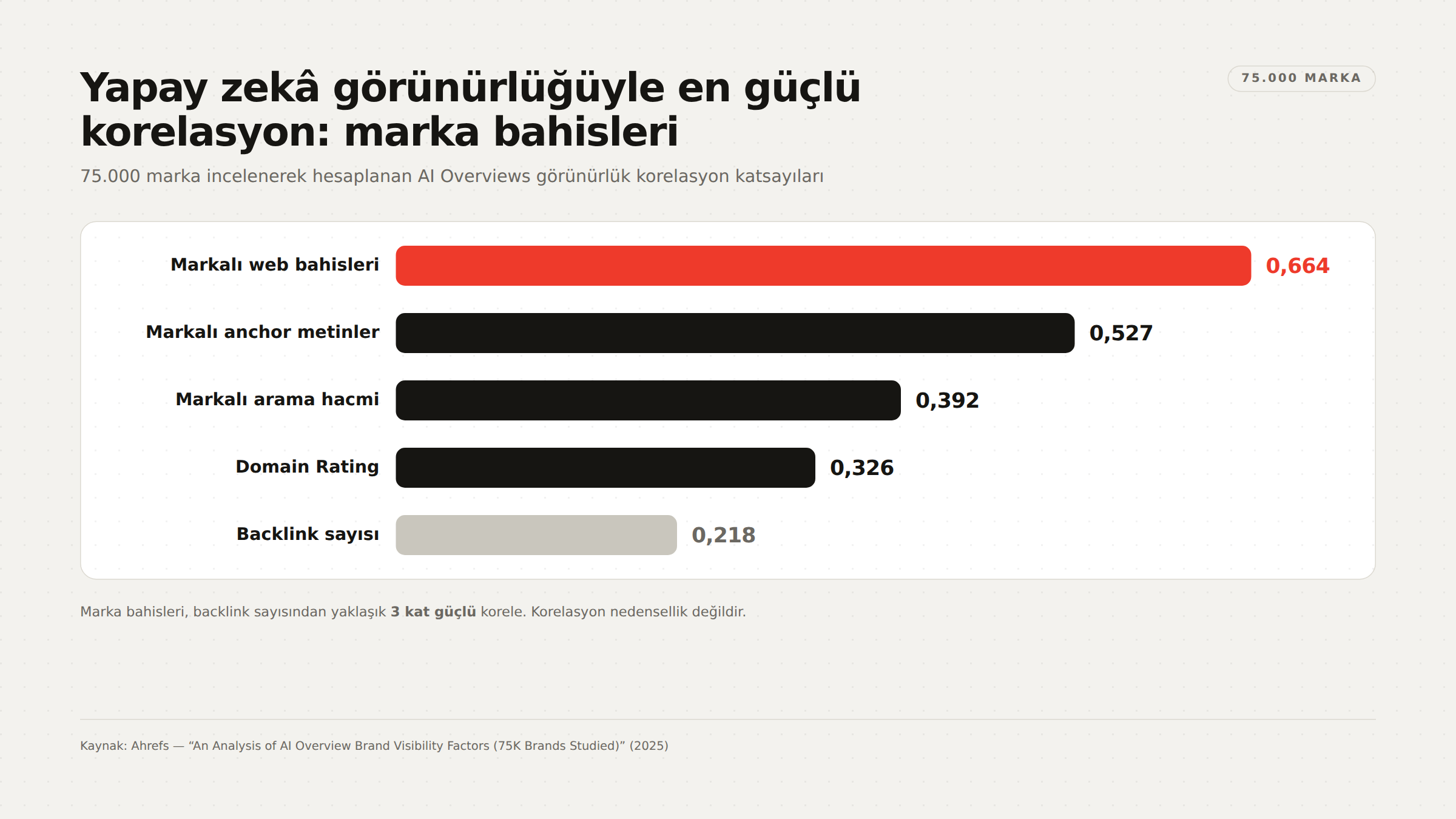 Yapay zekâ görünürlüğüyle en güçlü korelasyon: marka bahisleri