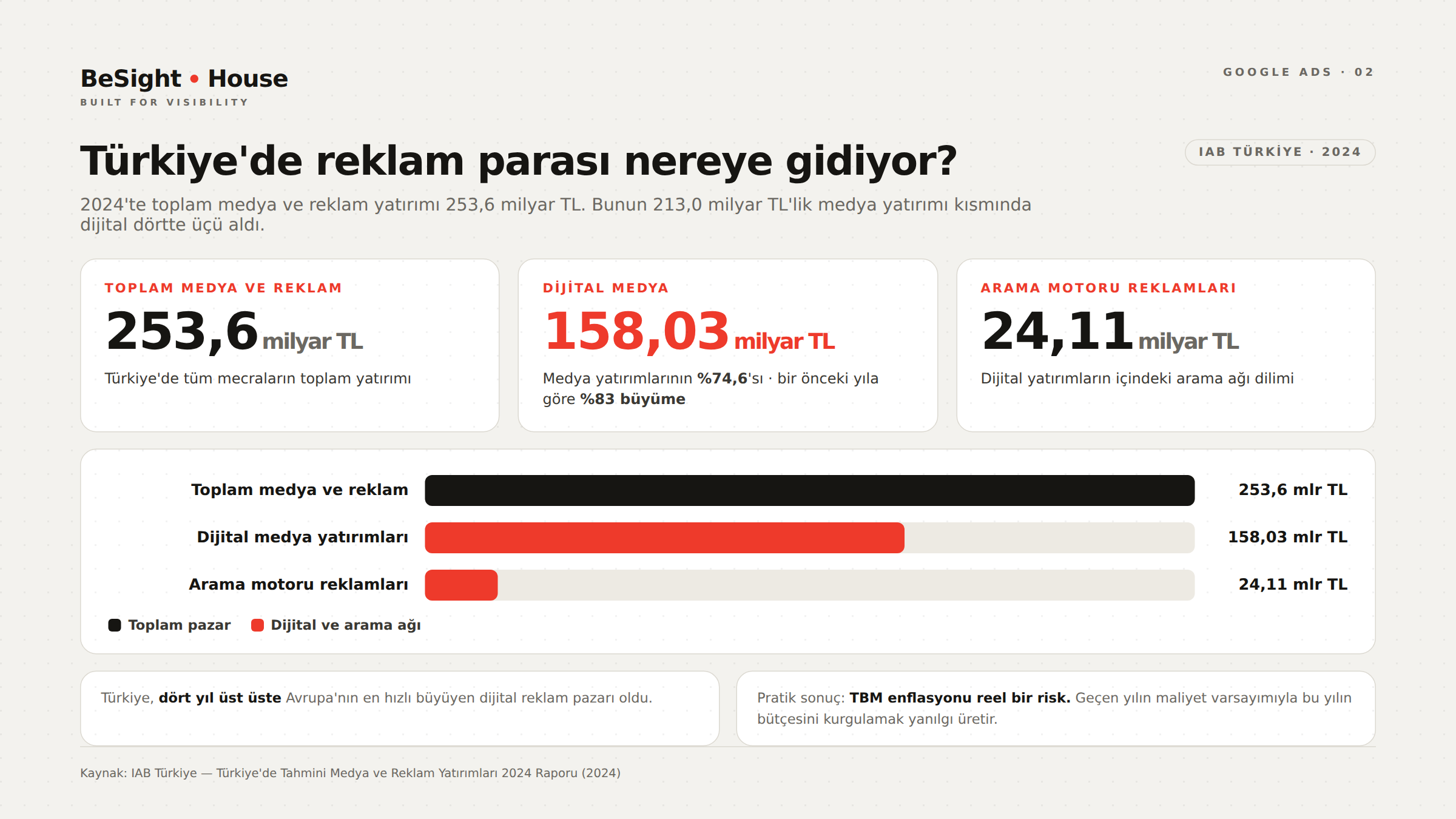 Türkiye'de reklam parası nereye gidiyor?
