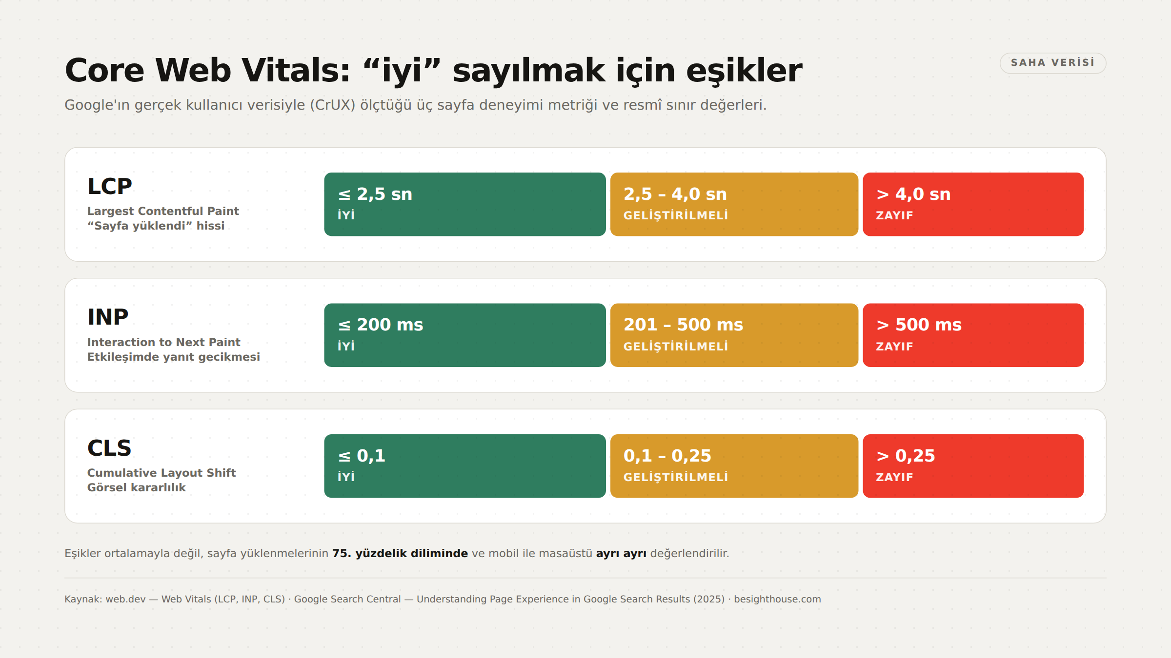 Core Web Vitals: “iyi” sayılmak için eşikler