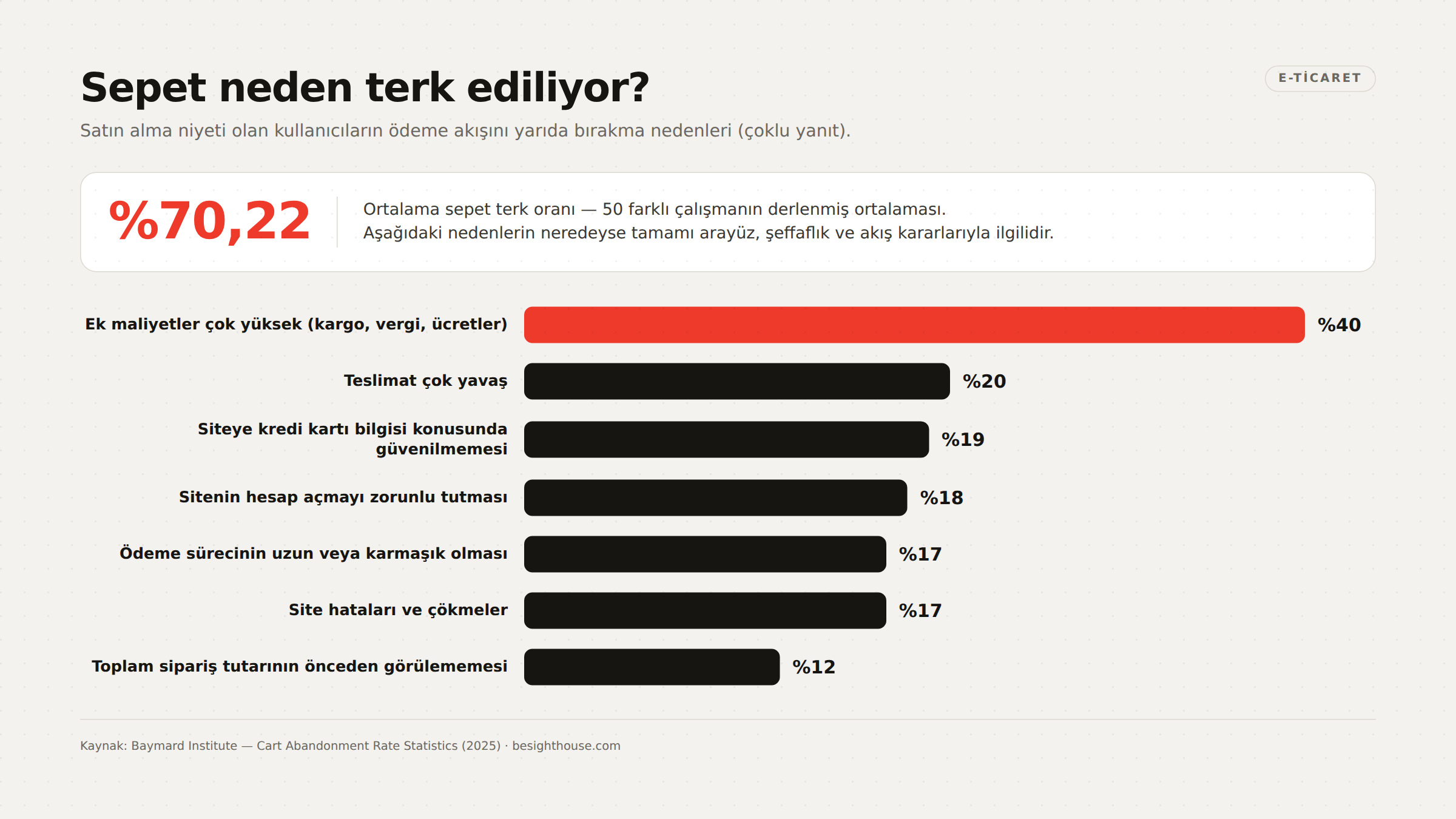 Sepet neden terk ediliyor?
