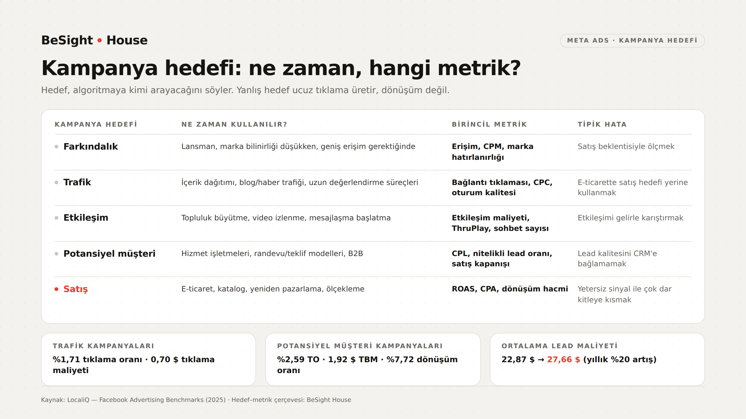 Kampanya hedefi: ne zaman, hangi metrik?