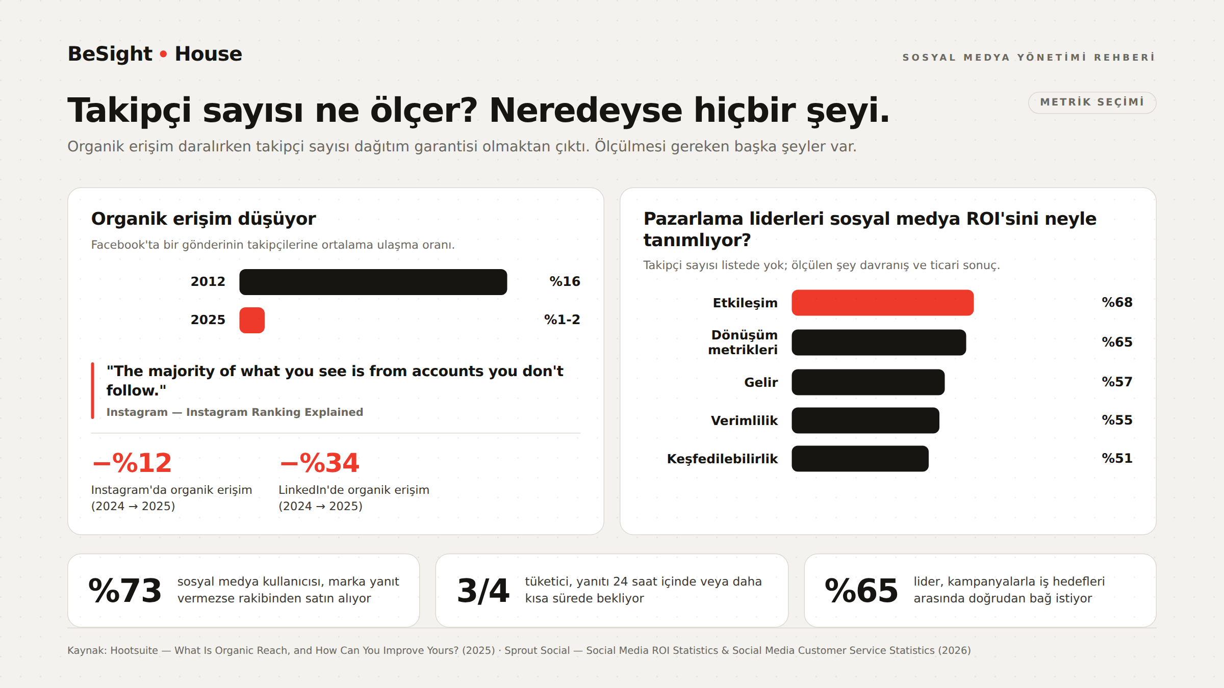 Takipçi sayısı ne ölçer? Neredeyse hiçbir şeyi.